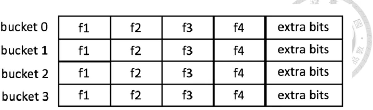 Figure 3. Data Structure of the Modified Cuckoo Filter 