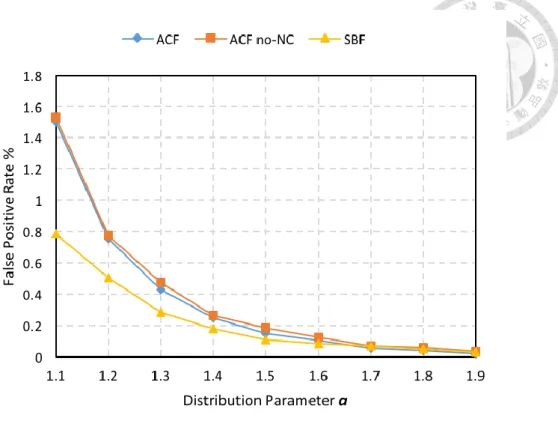 Figure 4. Zipf Workload, Vary Distribution Parameter 