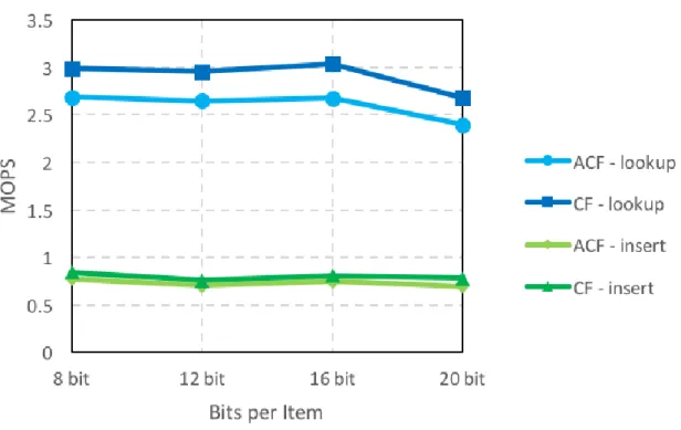 Figure 7. Lookup/Insert Speed 