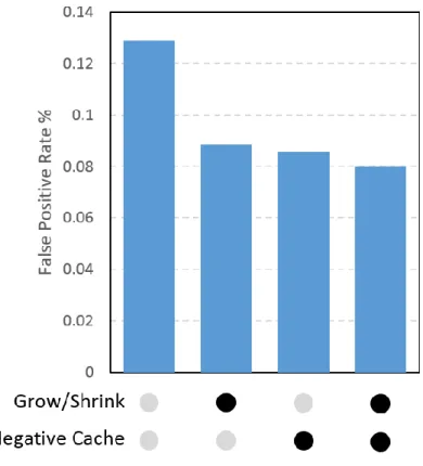 Figure 11 shows the different combinations of ACF adopting Grow/Shrink strategy or Nega- Nega-tive Cache or both