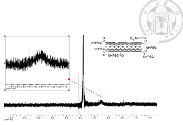 Fig. 4.  1 H-NMR spectrum of SWNT-PEG. The arrow indicates the characteristic peak  of PEG at approximately 3.5 ppm