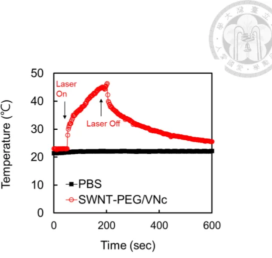 Fig.  13.  The  thermal  curves  and  of  PBS  and  SWNT-PEG/VNc  under  808  nm  laser  irradiation at 1.3 W/cm 2  for 3 min