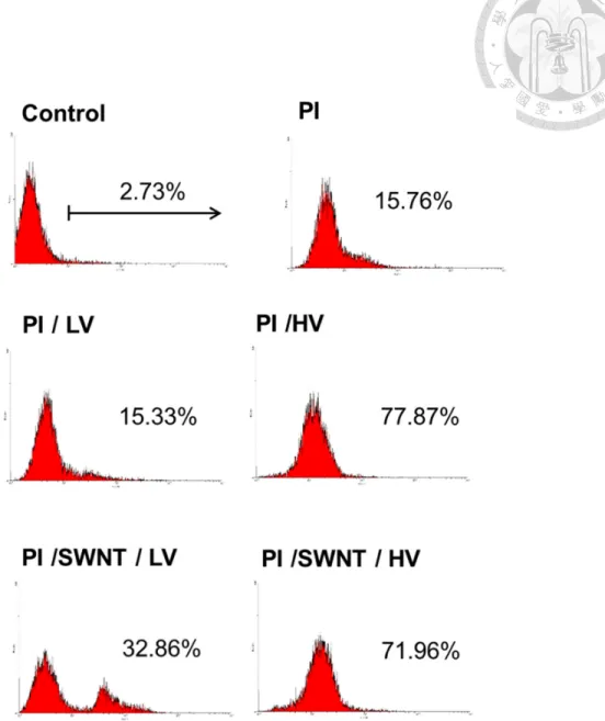 Fig.  14. PI signals of HT-29 cells detected by flow cytometry. We used pulsing buffer  with (PI/SWNT/LV and PI/SWNT/HV group) or without SWNT (PI/HV and PI/LV group) 