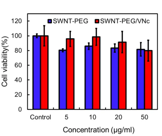 Fig. 17. Cell viability of HT-29 cells treated with SWNT-PEG and SWNT-PEG/VNc for  24 h