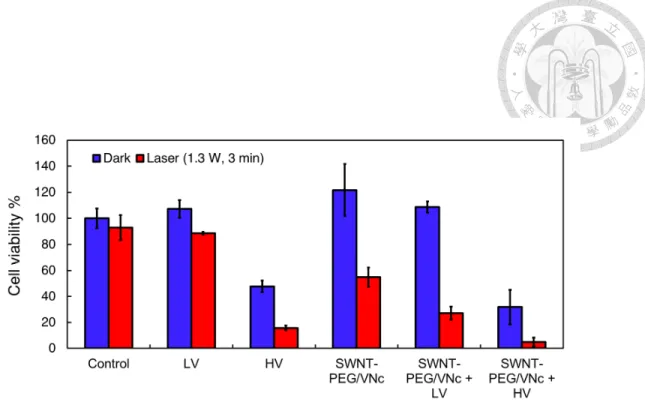 Fig. 20. The comparison of cell viability of HT-29 cells under different treatment.   