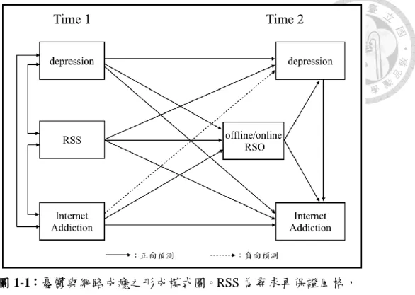 圖 1-1：憂鬱與網路成癮之形成模式圖。RSS 為尋求再保證風格，