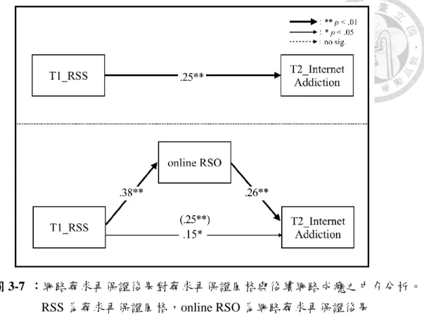 圖 3-7  ：網路尋求再保證後果對尋求再保證風格與後續網路成癮之中介分析。