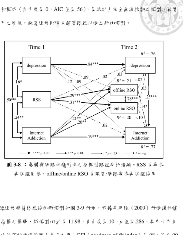 圖 3-8  ：憂鬱與網路成癮形成之原模型路徑分析檢驗。RSS 為尋求 再保證風格，offline/online RSO 為現實/網路尋求再保證後果 