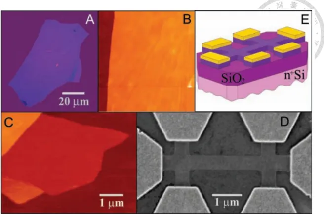 Fig. 1-1. The first successfully fabricated monolayer graphene and experimental devices