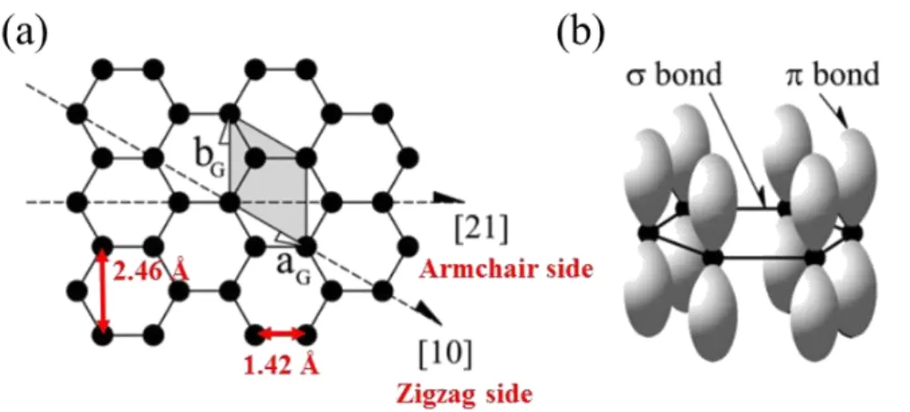 Fig. 1-2. (a) Hexagonal structure of graphene. The unit cell is shaded with standard unit  cell vectors a G  and b G 