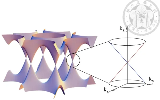 Fig. 1-3. The band structure of graphene shows six Dirac cones. (Fig. taken from J. 