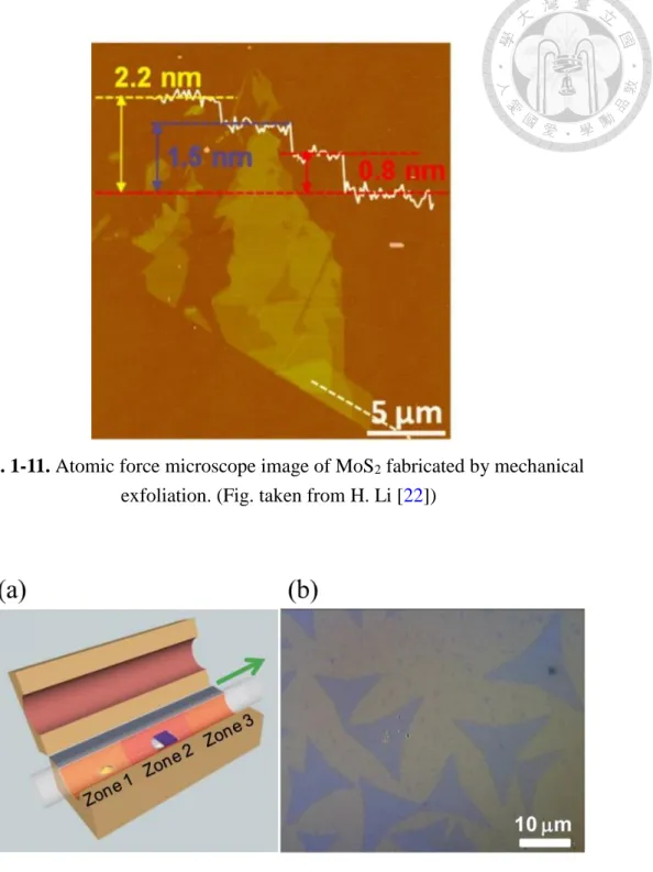 Fig. 1-11. Atomic force microscope image of MoS 2  fabricated by mechanical  exfoliation