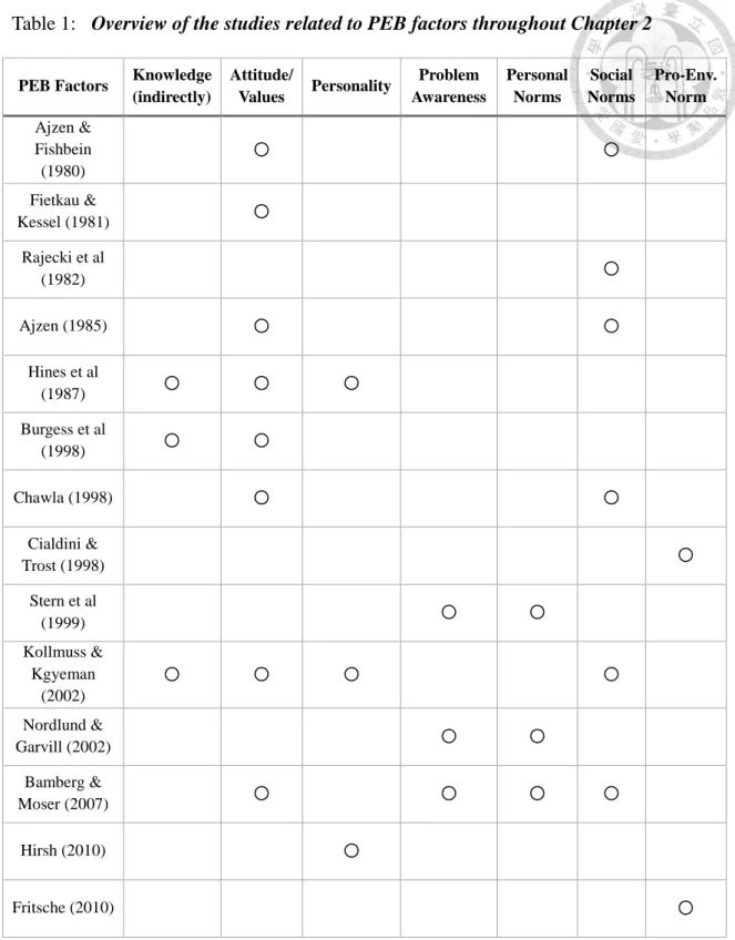Table 1:   Overview of the studies related to PEB factors throughout Chapter 2 