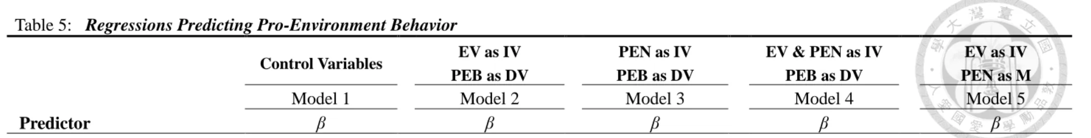 Table 5:  Regressions Predicting Pro-Environment Behavior Control Variables  EV as IV  PEB as DV  PEN as IV  PEB as DV  EV &amp; PEN as IV PEB as DV  EV as IV  PEN as M 