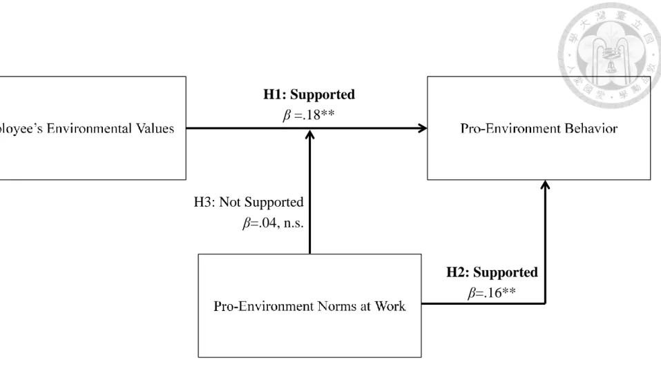 Figure 2:  Result of Theoretical Model 