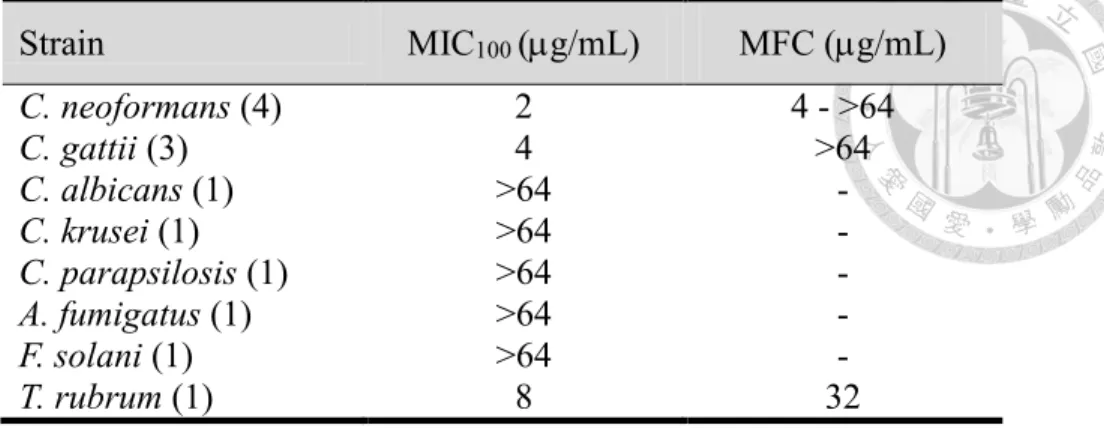 Table 2. Minimum inhibitory concentration of tryptanthrin against human fungal pathogen