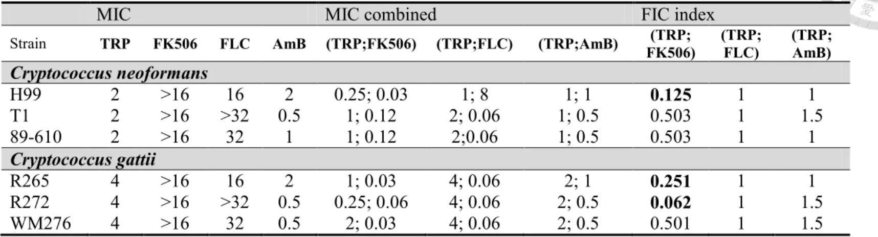 Table 3. Fractional inhibitory concentration of tryptanthrin with FK506, fluconazole (FLC) or amphotericin B (AmB).