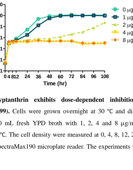 Figure 3. Tryptanthrin exhibits dose-dependent inhibition against C.