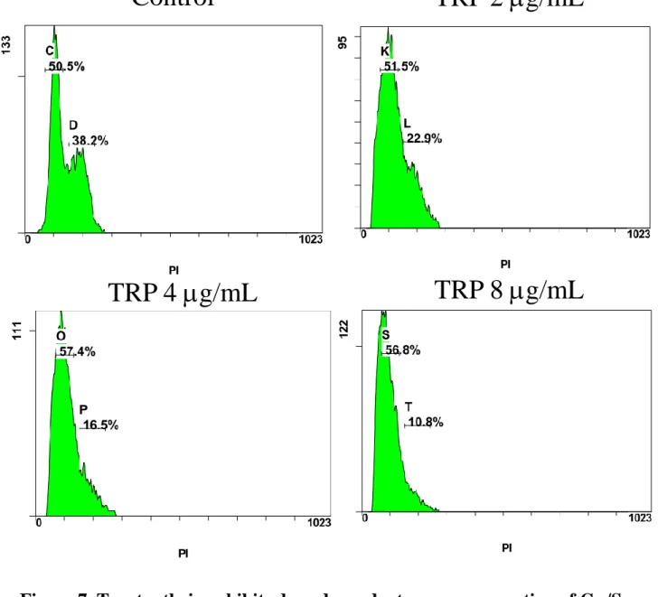 Figure 7. Tryptanthrin exhibits dose-dependent manner on resting of G 1 /S  phase in C