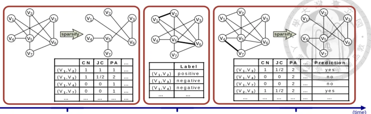 Figure 2.2: An illustrative example for the usage of the three snapshots in the DEDS framework, where CN , J C, and P A stand for the proximity measures common neighbors, Jaccard’s coefficient, and preferential attachment, respectively