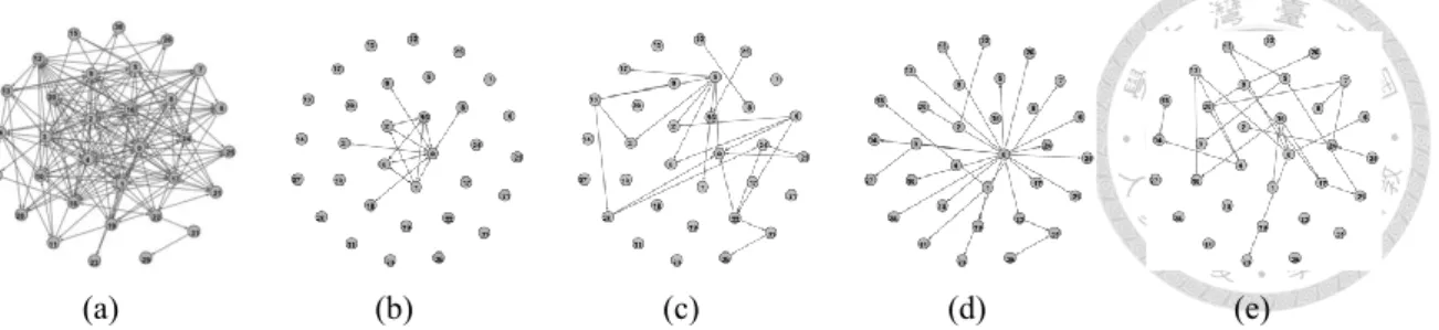 Figure 2.3: (a) An example network with its four different sparsified networks, (b), (c), (d), (e), obtained from degree-based sparsification, random-walk-based sparsification,  short-path-based sparsification, and random sparsification, respectively.