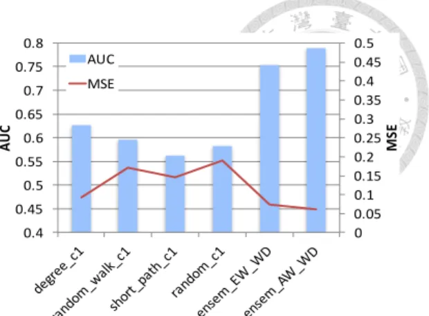 Figure 2.4: Performance comparison between the ensemble without diversity and the en- en-semble with diversity