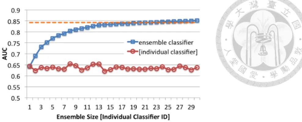 Figure 2.6: Comparison of AUC for different ensemble sizes. The dash line indicates the AUC of the classifier trained from the original network