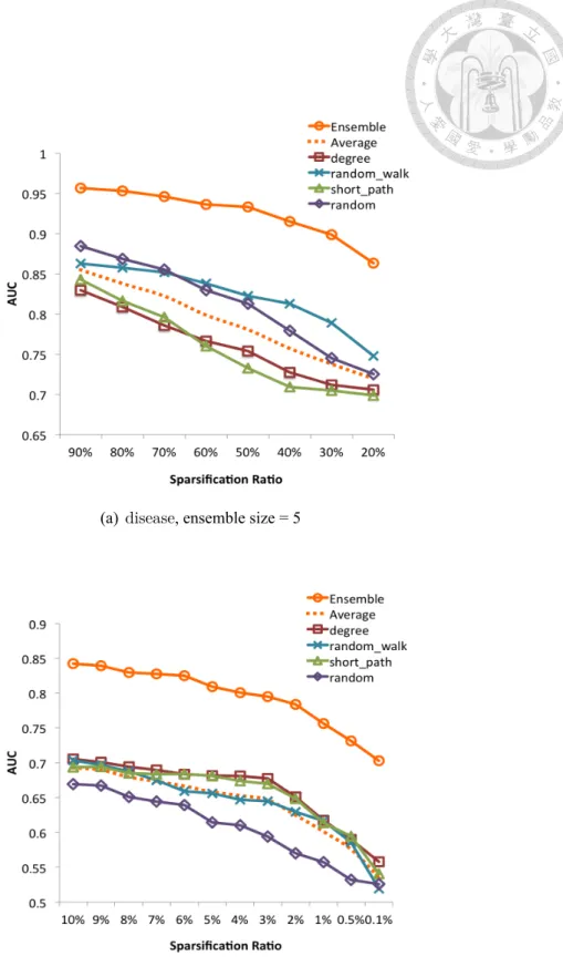 Figure 2.7: Performance of four different individual classifiers, their average (denoted as