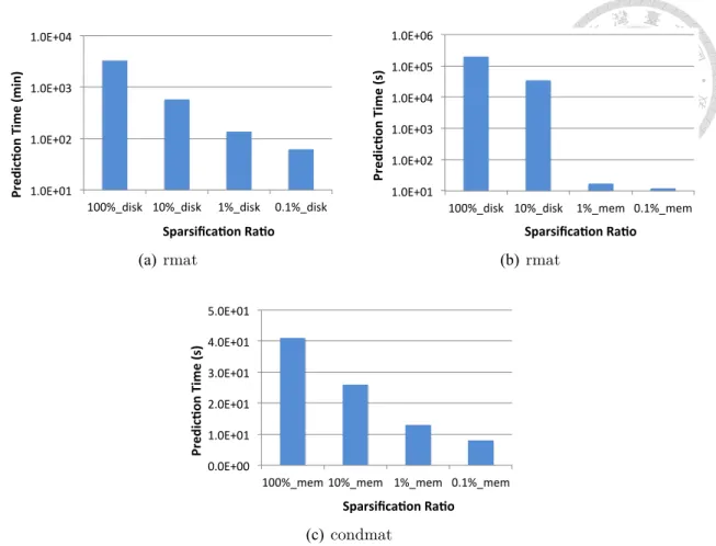 Figure 2.8: Running time under different sparsification ratios: (a) the network is stored in the disk, (b) the original network is stored in the disk but can fit into main memory after being sparsified, and (c) the network is cached in main memory.