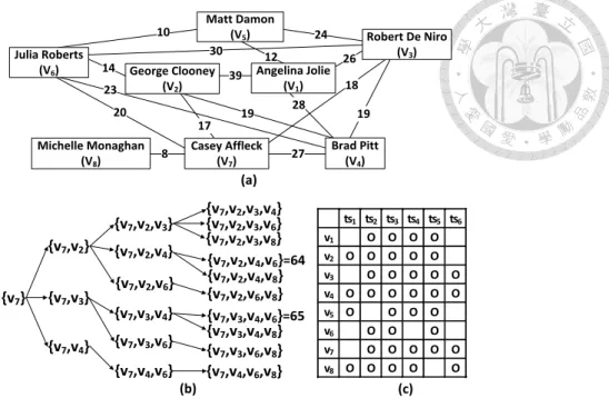 Figure 3.1: An illustrative example for STGQ. (a) The sample social network, (b) the dendrogram of candidate group enumeration and (c) schedules of candidate attendees.