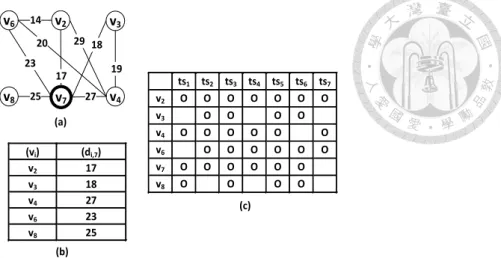 Figure 3.2: Another illustrative example for SGQ and STGQ. (a) The sample social net- net-work, (b) the social distances of candidate attendees and (c) the schedules of candidate attendees.