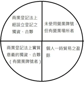 圖 6-1、「作為個人營業的營利事業」、個人一時貿易之盈餘與營利所得關係圖 