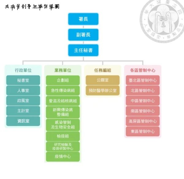 圖 1.1    疾病管制署組織架構圖 