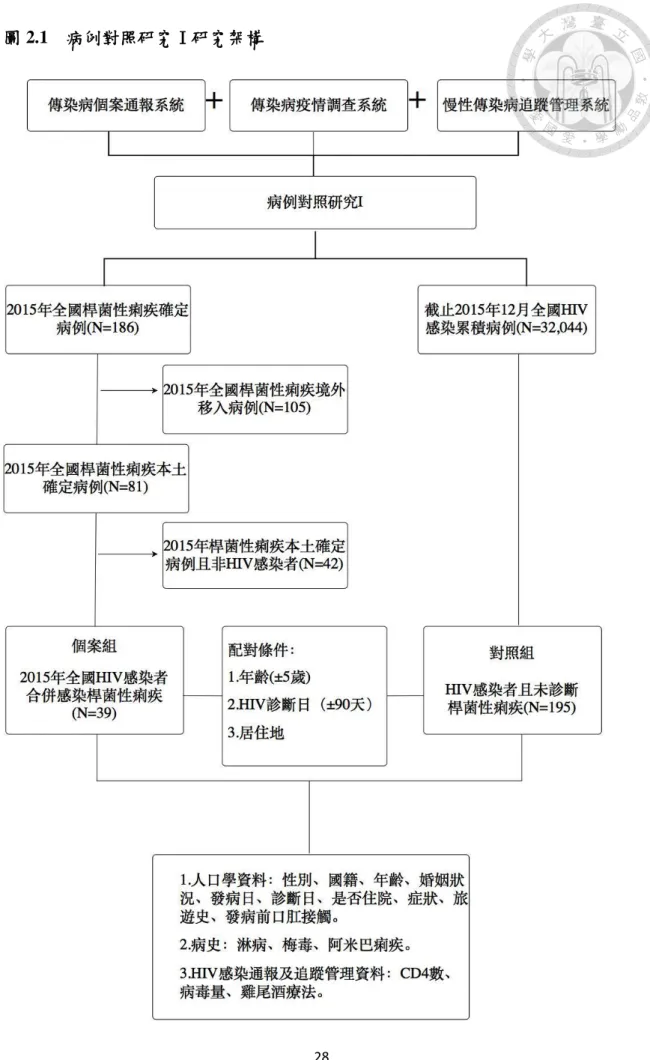 圖 2.1    病例對照研究Ⅰ研究架構 