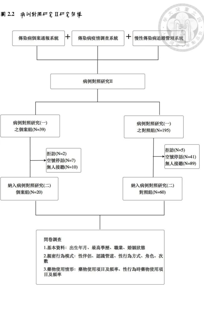 圖 2.2    病例對照研究Ⅱ研究架構 