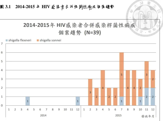 圖 3.1    2014-2015 年 HIV 感染者合併桿菌性痢疾個案趨勢 