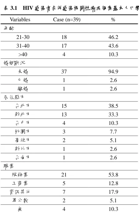 表 3.1    HIV 感染者合併感染桿菌性痢疾個案基本人口學資料  Variables      Case (n=39)    %  年齡      21-30  18  46.2      31-40  17  43.6      >40  4  10.3  婚姻狀況      未婚  37  94.9      已婚  1  2.6      離婚  1  2.6  居住縣市      台北市  15  38.5      新北市  13  33.3      台中市  4  10.3    