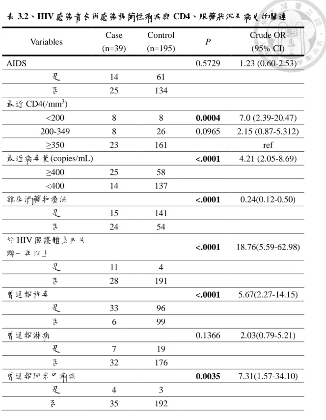 表 3.2、HIV 感染者合併感染桿菌性痢疾與 CD4、服藥狀況及病史的關連  Variables  Case  (n=39)  Control  (n=195)  P  Crude OR (95% CI)  AIDS  0.5729  1.23 (0.60-2.53)          是  14  61          否  25  134  最近 CD4(/mm 3 )          <200  8  8  0.0004  7.0 (2.39-20.47)          200-349
