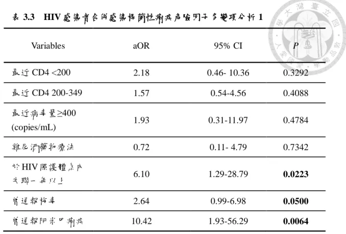 表 3.3    HIV 感染者合併感染桿菌性痢疾危險因子多變項分析 1 Variables  aOR  95% CI  P  最近 CD4 <200  2.18    0.46- 10.36  0.3292  最近 CD4 200-349  1.57  0.54-4.56  0.4088  最近病毒量≥400  (copies/mL)  1.93  0.31-11.97  0.4784  雞尾酒藥物療法  0.72    0.11- 4.79  0.7342  於 HIV 照護體系內 失聯一年以上 