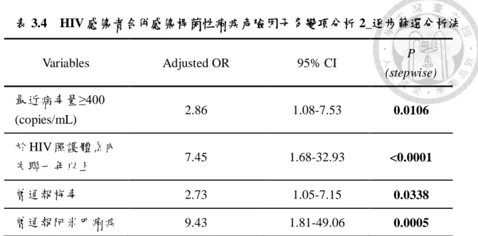 表 3.4    HIV 感染者合併感染桿菌性痢疾危險因子多變項分析 2_逐步篩選分析法  Variables  Adjusted OR  95% CI  P  (stepwise)  最近病毒量≥400  (copies/mL)  2.86  1.08-7.53  0.0106  於 HIV 照護體系內 失聯一年以上  7.45  1.68-32.93  <0.0001  曾通報梅毒  2.73  1.05-7.15  0.0338  曾通報阿米巴痢疾  9.43  1.81-49.06  0.00