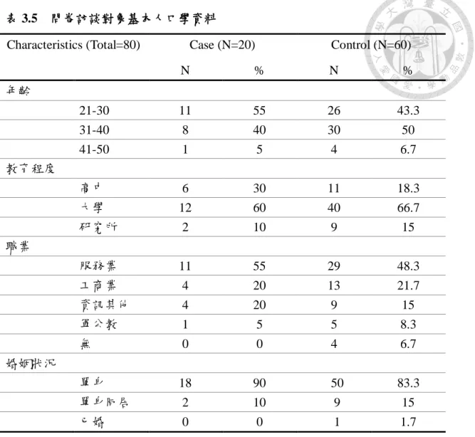 表 3.5    問卷訪談對象基本人口學資料 