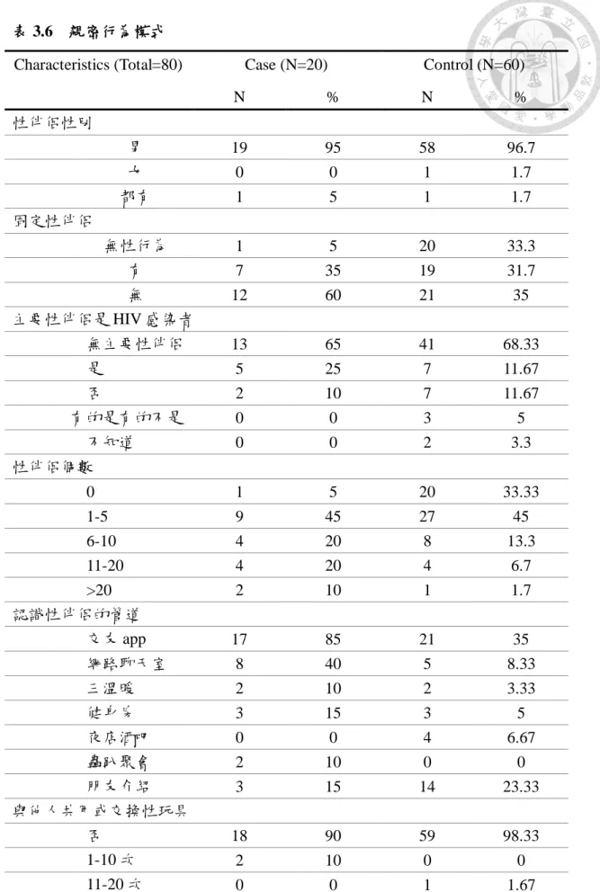 表 3.6    親密行為模式 
