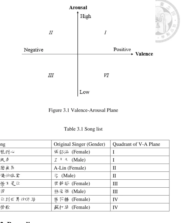 Table 3.1 Song list 
