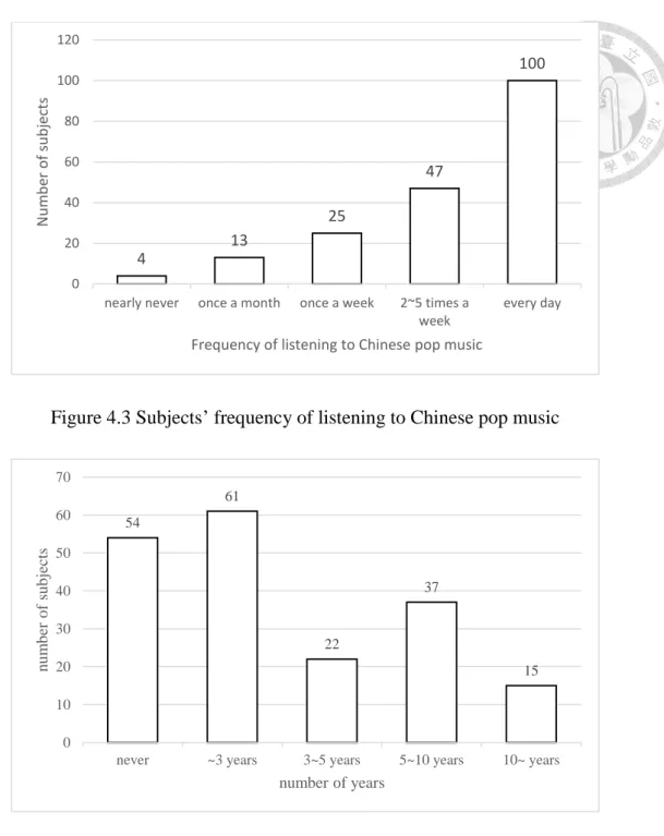 Figure 4.4 Subjects’ musical training experience 