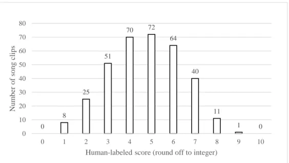Figure  4.5.  The  score  distribution  of  song  clips  with  enthusiasm  and  without  enthusiasm  are  shown  in  Figure  4.6