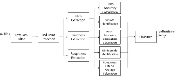 Figure 5.1 System Overview 