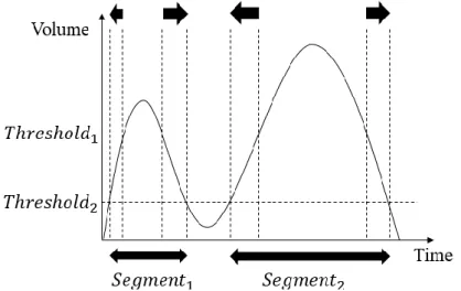 Figure  5.2  shows  the  end-point  detection  method.  The  end-point  detection  method  is  based  on  two  volume  thresholds