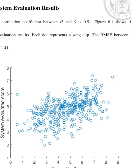Figure 7.1 System Evaluation Results 