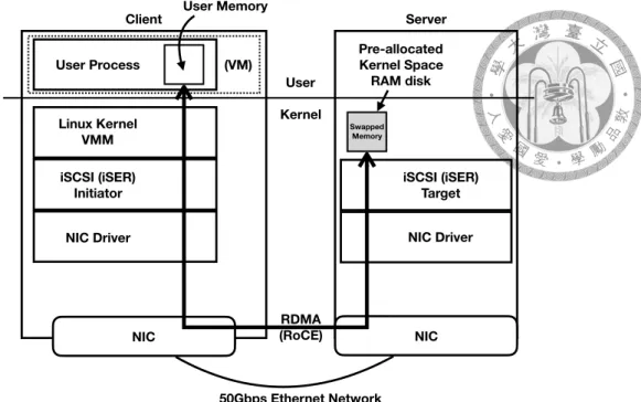 Figure 4.1: Remote Memory Swap Framework Architecture