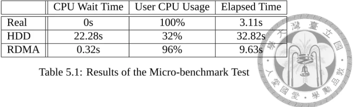 Table 5.1: Results of the Micro-benchmark Test
